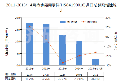 2011-2015年4月熱水器用零件(HS84199010)進(jìn)口總額及增速統(tǒng)計(jì) 2011-2015年4月熱水器用零件(HS84199010)進(jìn)口總額及增速統(tǒng)計(jì)